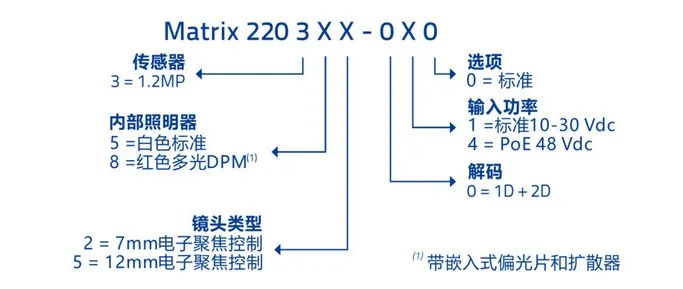 得利捷Matrix 220系列固定式讀碼器 DPM條碼掃描型號規(guī)則.png 得利捷Matrix 220系列固定式讀碼器 DPM條碼掃描型號規(guī)則.png